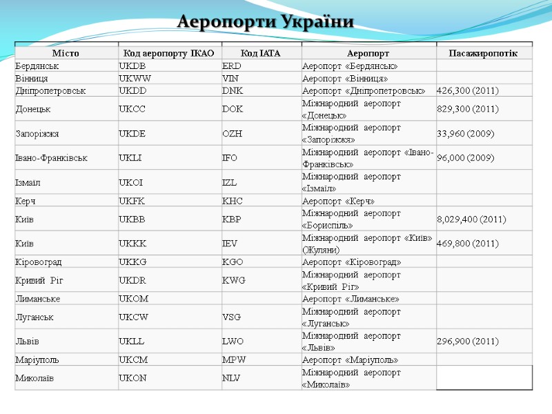 Аеропорти України